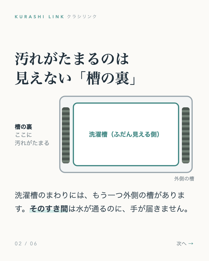 洗濯槽の外側にもう一つ槽があり、そのすき間（槽の裏）に汚れがたまる図
